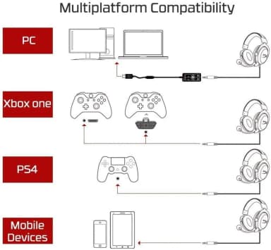 Diagram showing HyperX Cloud 2 gaming headset's compatibility with PC, Xbox One, PS4, and mobile devices.